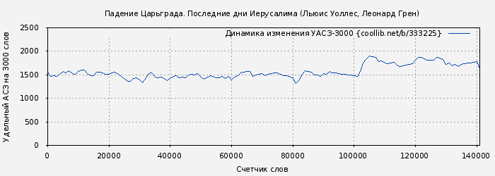 Удельный АСЗ-3000 книги № 333225: Падение Царьграда. Последние дни Иерусалима (Льюис Уоллес)
