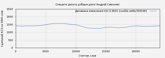 Удельный АСЗ-3000 книги № 339599: Спешите делать добрые дела (Андрей Симонов)