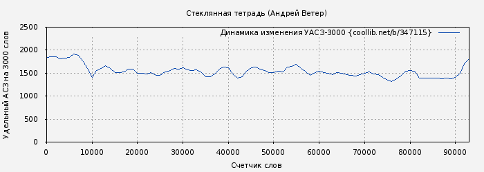 Удельный АСЗ-3000 книги № 347115: Стеклянная тетрадь (Андрей Ветер)