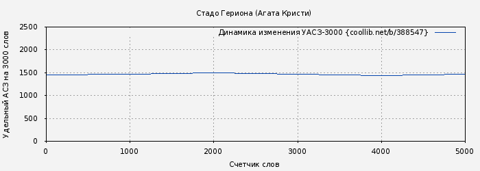 Удельный АСЗ-3000 книги № 388547: Стадо Гериона (Агата Кристи)