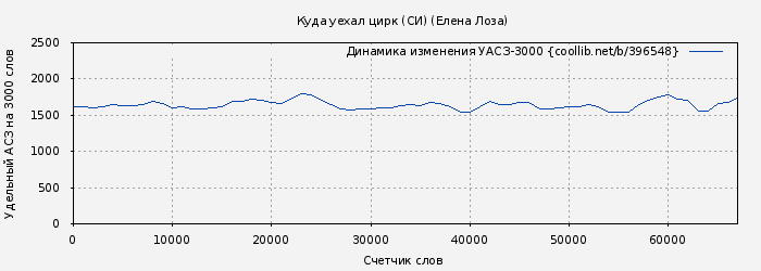 Удельный АСЗ-3000 книги № 396548: Куда уехал цирк (СИ) (Елена Лоза)