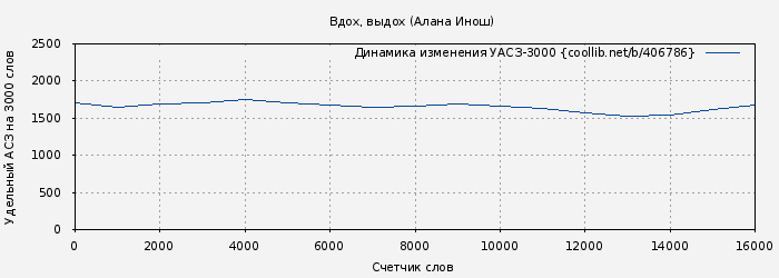 Удельный АСЗ-3000 книги № 406786: Вдох, выдох (Алана Инош)