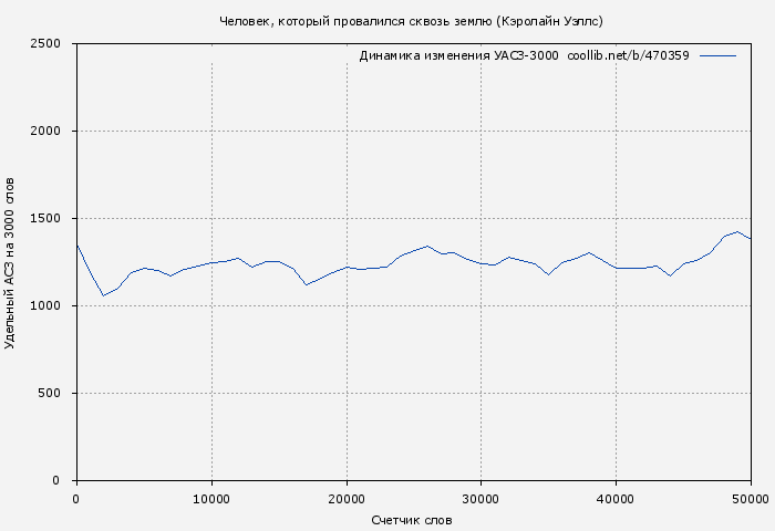 Удельный АСЗ-3000 книги № 470359: Человек, который провалился сквозь землю (Кэролайн Уэллс)