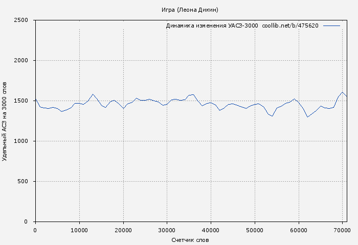 Удельный АСЗ-3000 книги № 475620: Игра (Леона Дикин)