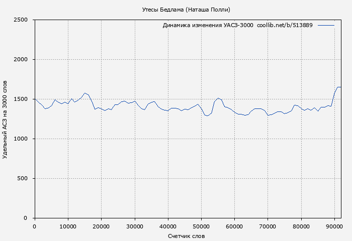 Удельный АСЗ-3000 книги № 513889: Утесы Бедлама (Наташа Полли)
