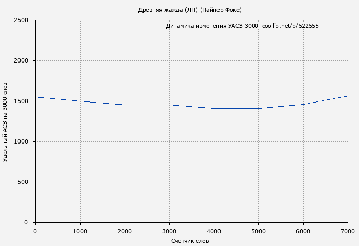 Удельный АСЗ-3000 книги № 522555: Древняя жажда (ЛП) (Пайпер Фокс)