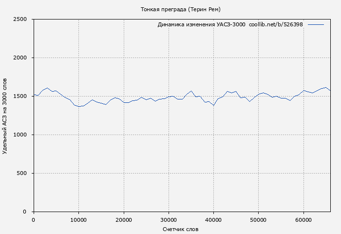 Удельный АСЗ-3000 книги № 526398: Тонкая преграда (Терин Рем)