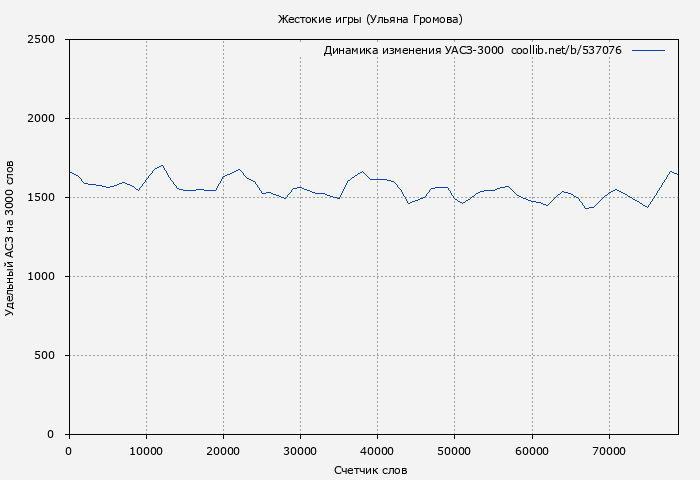 Удельный АСЗ-3000 книги № 537076: Жестокие игры (Ульяна Громова)