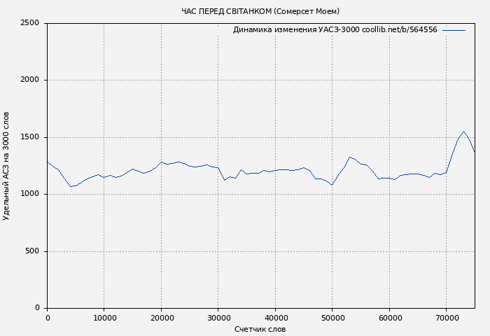 Удельный АСЗ-3000 книги № 564556: Час перед свiтанком (Вільям Моем)