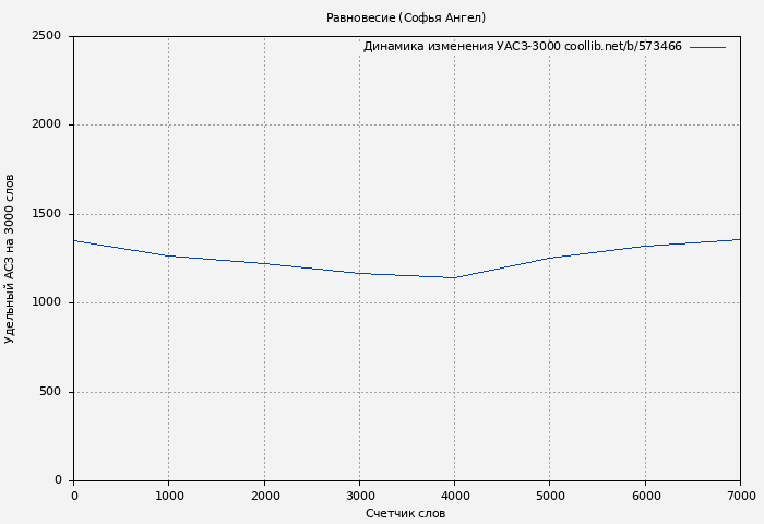Удельный АСЗ-3000 книги № 573466: Равновесие (Софья Ангел)