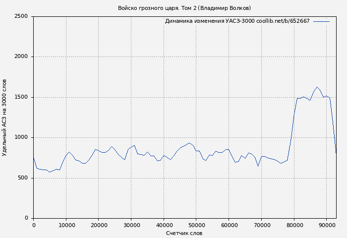 Удельный АСЗ-3000 книги № 652667: Войско грозного царя. Том 2 (Владимир Волков)