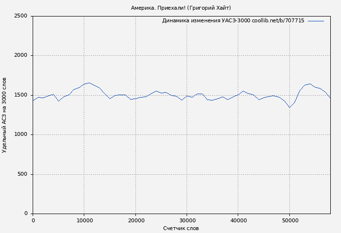 Удельный АСЗ-3000 книги № 707715: Америка. Приехали! (Григорий Хайт)