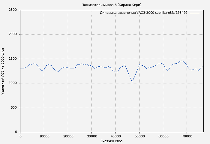 Удельный АСЗ-3000 книги № 726499: Пожиратели миров 8 (Кирико Кири)