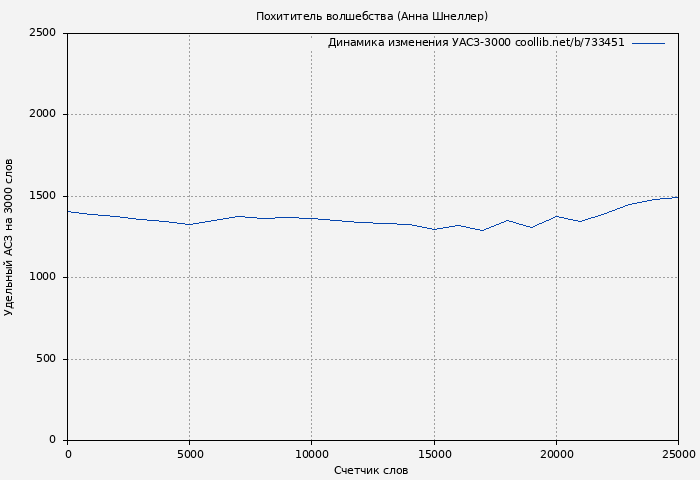 Удельный АСЗ-3000 книги № 733451: Похититель волшебства (Анна Шнеллер)