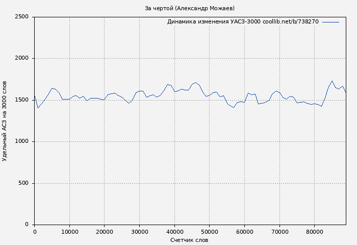 Удельный АСЗ-3000 книги № 738270: За чертой (Александр Можаев)