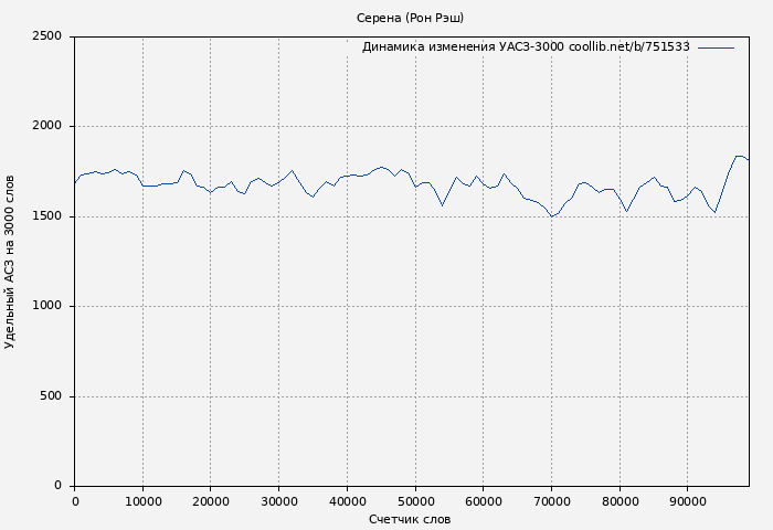 Удельный АСЗ-3000 книги № 751533: Серена (Рон Рэш)