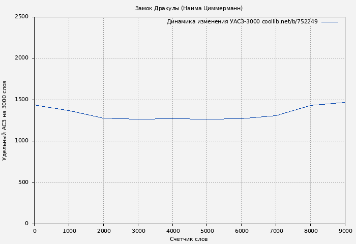 Удельный АСЗ-3000 книги № 752249: Замок Дракулы (Наима Циммерманн)