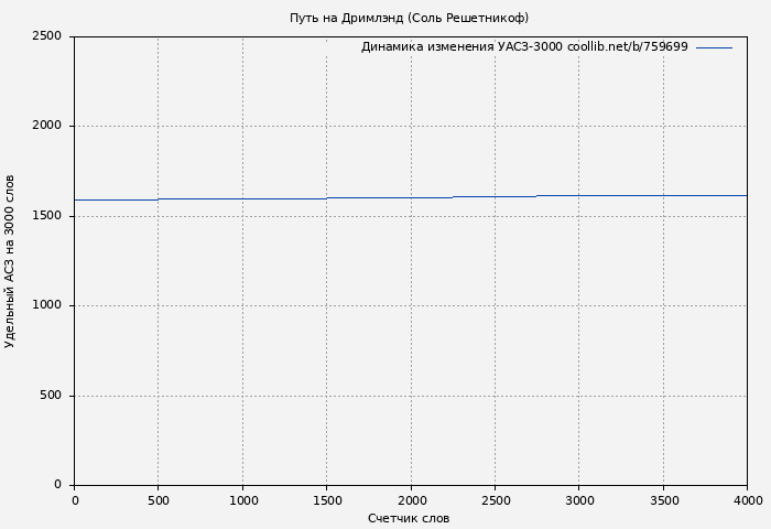Удельный АСЗ-3000 книги № 759699: Путь на Дримлэнд (Соль Решетникоф)