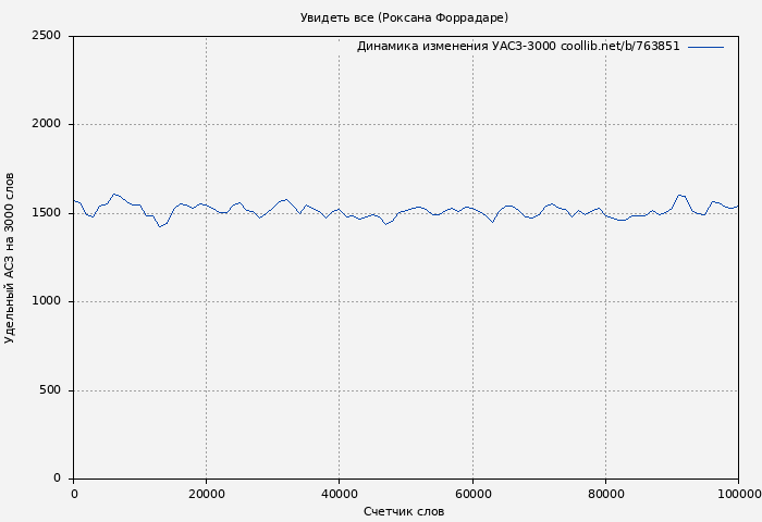 Удельный АСЗ-3000 книги № 763851: Увидеть все (Роксана Форрадаре)