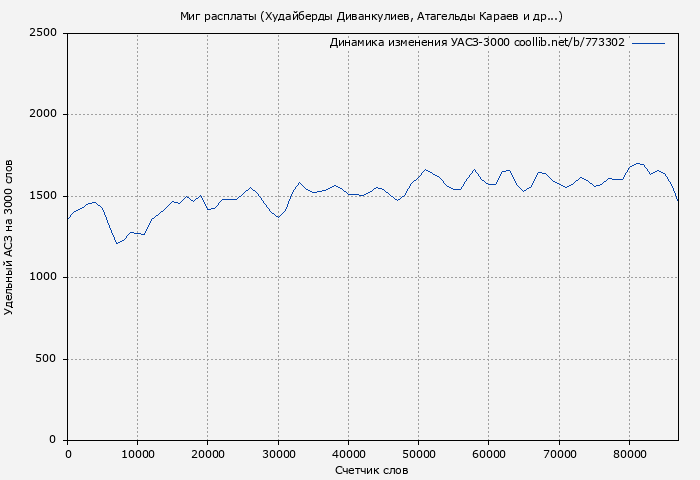 Удельный АСЗ-3000 книги № 773302: Миг расплаты (Худайберды Диванкулиев)
