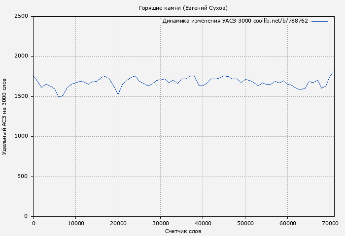 Удельный АСЗ-3000 книги № 788762: Горящие камни (Евгений Сухов)