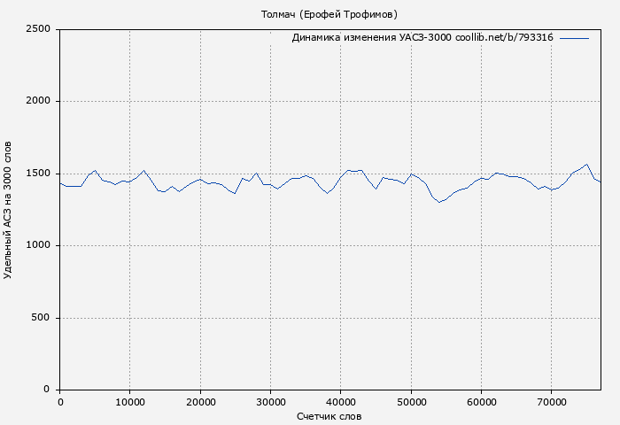 Удельный АСЗ-3000 книги № 793316: Толмач (Ерофей Трофимов)