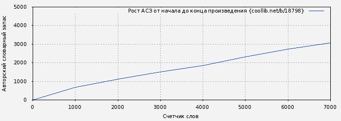 Рост АСЗ книги № 18798: 