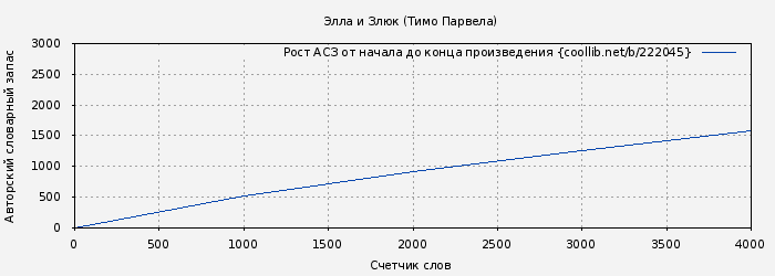 Рост АСЗ книги № 222045: Элла и Злюк (Тимо Парвела)