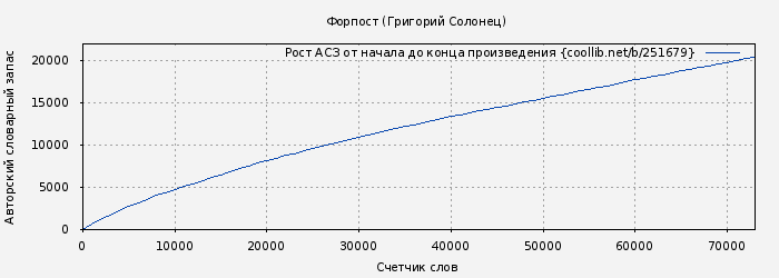 Рост АСЗ книги № 251679: Форпост (Григорий Солонец)