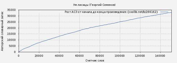 Рост АСЗ книги № 266162: Ум лисицы (Георгий Семенов)