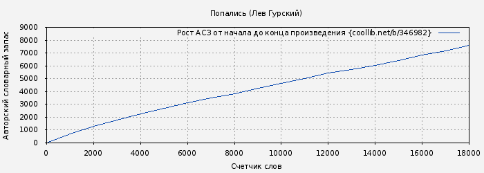 Рост АСЗ книги № 346982: Попались (Лев Гурский)