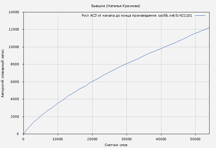 Рост АСЗ книги № 421101: Бывшие (Наталья Краснова)