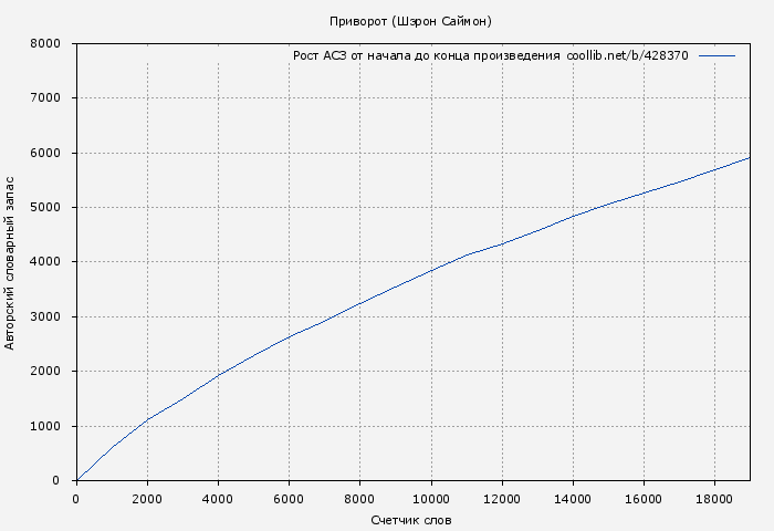 Рост АСЗ книги № 428370: Приворот (Шэрон Саймон)