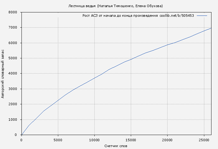 Рост АСЗ книги № 505453: Лестница ведьм (Наталья Тимошенко)