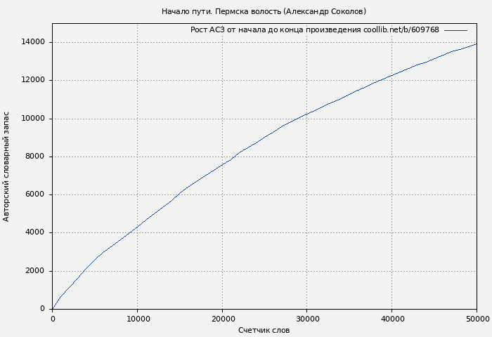 Рост АСЗ книги № 609768: Начало пути. Пермска волость (Александр Соколов)