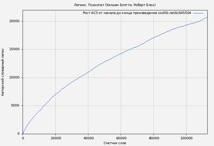 Рост АСЗ книги № 645504: Легион. Психопат (Уильям Блэтти)