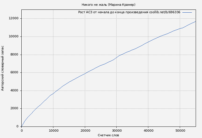 Рост АСЗ книги № 696336: Никого не жаль (Марина Крамер)