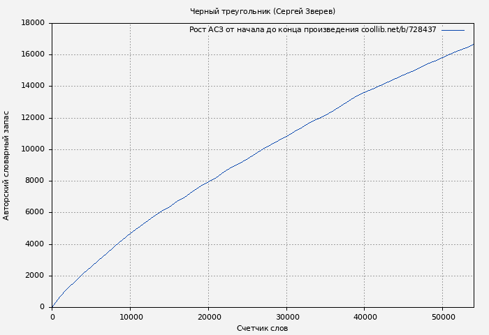 Рост АСЗ книги № 728437: Черный треугольник (Сергей Зверев)
