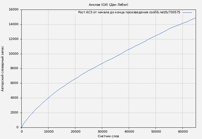Рост АСЗ книги № 730575: Анклав (СИ) (Дан Лебэл)