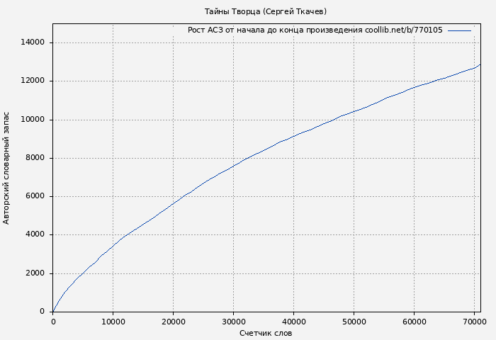 Рост АСЗ книги № 770105: Тайны Творца (Сергей Ткачев)