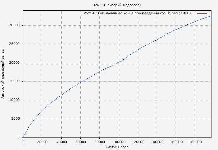 Рост АСЗ книги № 781585: Том 1 (Григорий Федосеев)