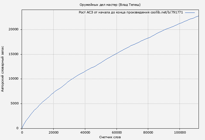 Рост АСЗ книги № 791771: Оружейных дел мастер (Влад Тепеш)