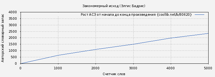 Рост АСЗ книги № 80620: Закономерный исход (Элгис Бадрис)