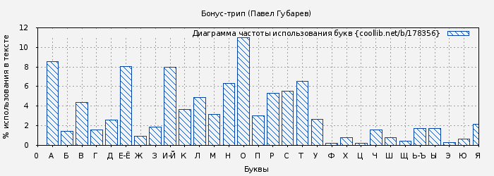 Диаграма использования букв книги № 178356: Бонус-трип (Павел Губарев)