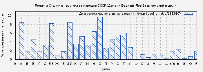 Диаграма использования букв книги № 183340: Ленин и Сталин в творчестве народов СССР (Демьян Бедный)
