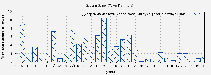 Диаграма использования букв книги № 222045: Элла и Злюк (Тимо Парвела)