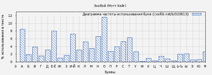 Диаграма использования букв книги № 320813: Эхобой (Мэтт Хейг)