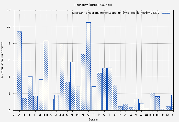 Диаграма использования букв книги № 428370: Приворот (Шэрон Саймон)