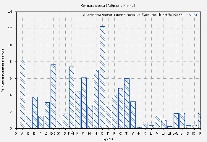 Диаграма использования букв книги № 498371: Комната волка (Габриэле Клима)