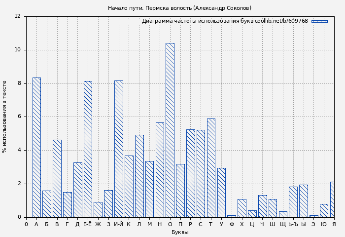 Диаграма использования букв книги № 609768: Начало пути. Пермска волость (Александр Соколов)